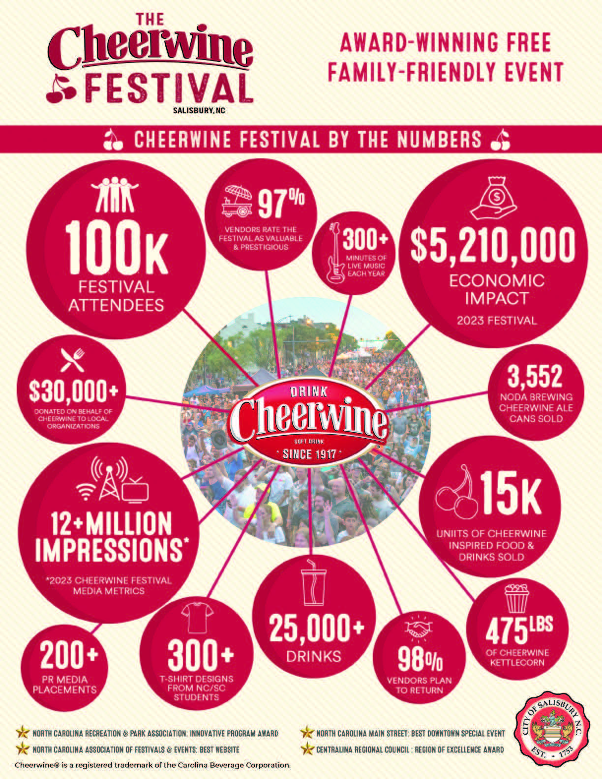 Cheerwine Festival Infographic